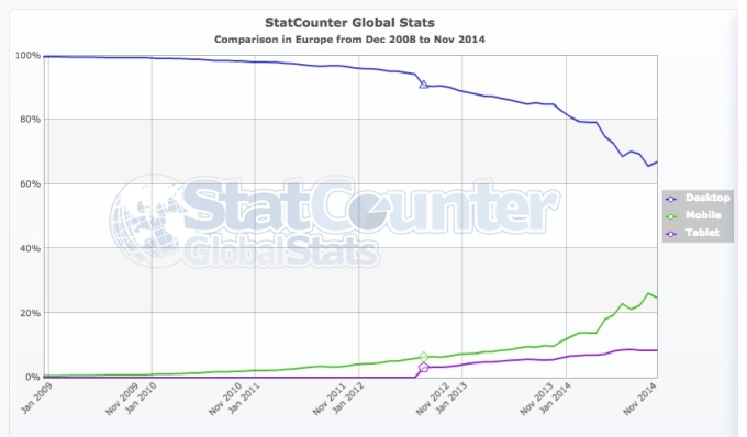 StatCounter-comparison-eu-monthly-200812-201411