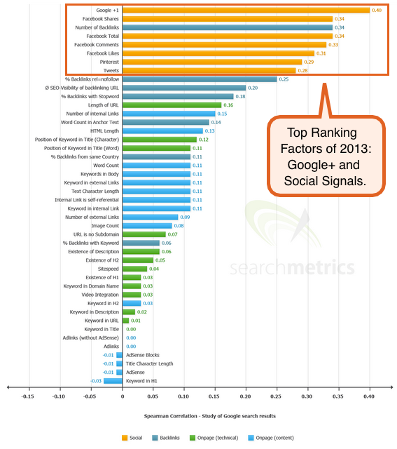 Searchmetrics-SEO-Ranking-Factors-2013