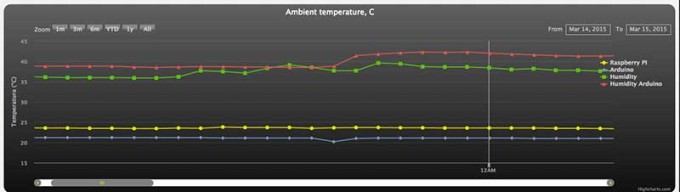 grafic-temp