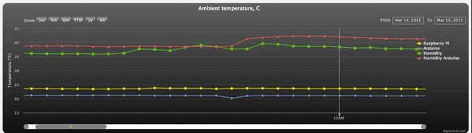 grafic-temp