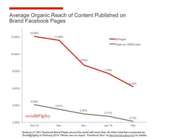 Organic Facebook Reach